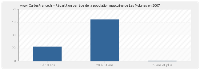 Répartition par âge de la population masculine de Les Molunes en 2007
